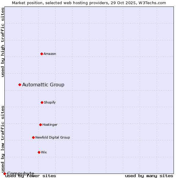 Market position of Automattic Group vs. Compubyte