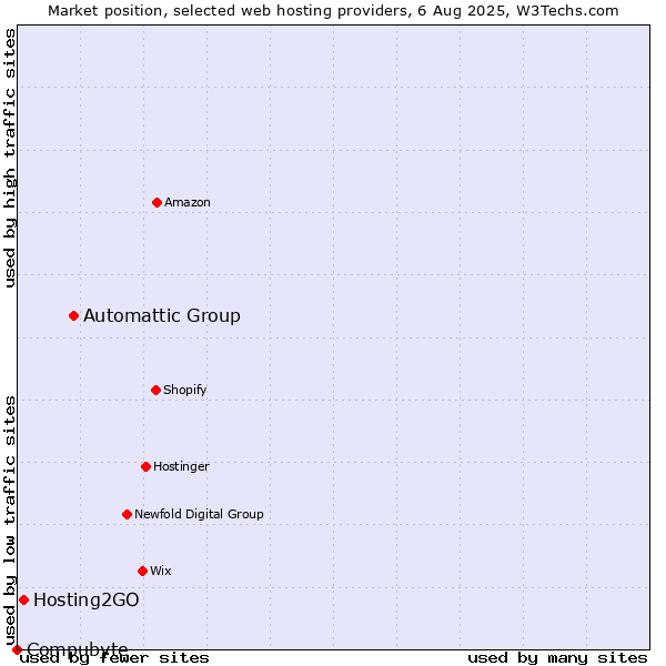 Market position of Automattic Group vs. Hosting2GO vs. Compubyte