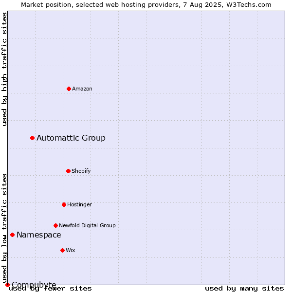 Market position of Automattic Group vs. Namespace vs. Compubyte