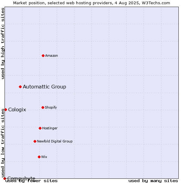 Market position of Automattic Group vs. Cologix vs. Compubyte