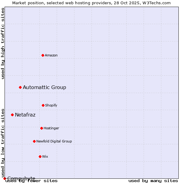 Market position of Automattic Group vs. Netafraz vs. Compubyte