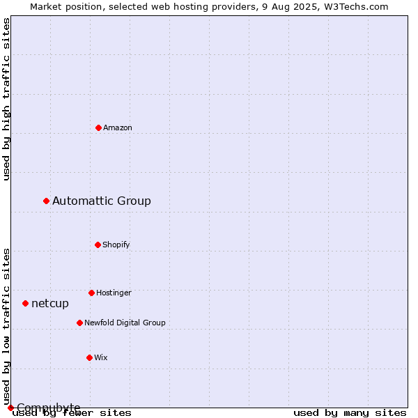 Market position of Automattic Group vs. netcup vs. Compubyte