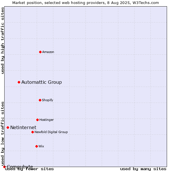 Market position of Automattic Group vs. Netinternet vs. Compubyte