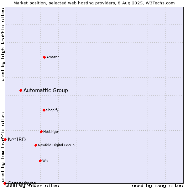 Market position of Automattic Group vs. NetIRD vs. Compubyte