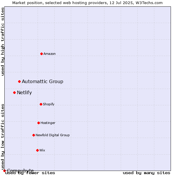 Market position of Automattic Group vs. Netlify vs. Compubyte
