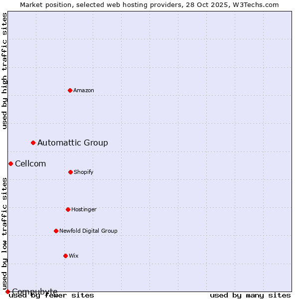 Market position of Automattic Group vs. Cellcom vs. Compubyte