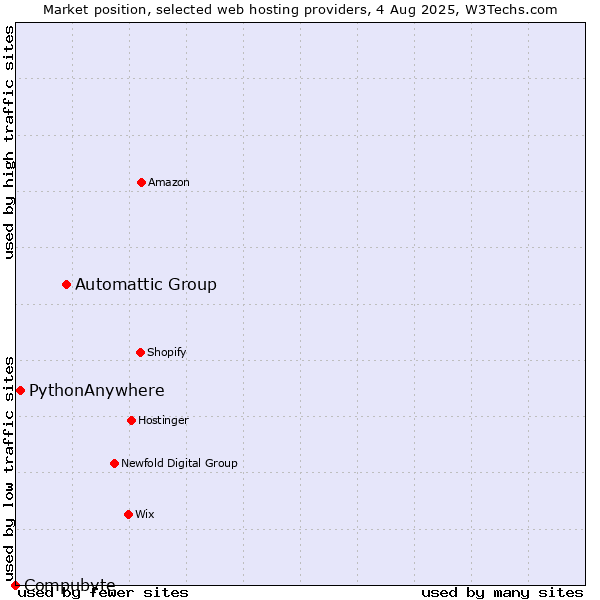Market position of Automattic Group vs. PythonAnywhere vs. Compubyte