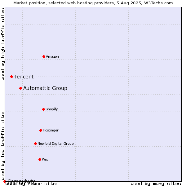 Market position of Automattic Group vs. Tencent vs. Compubyte