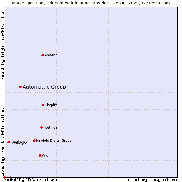 Market position of Automattic Group vs. webgo vs. Compubyte