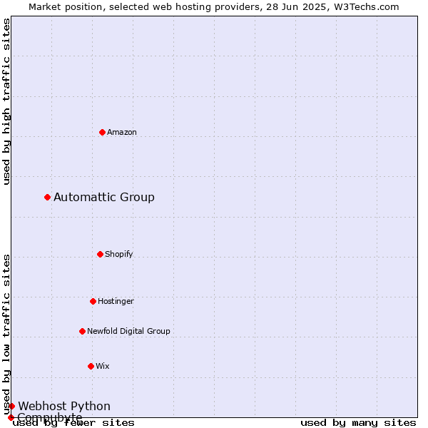 Market position of Automattic Group vs. Webhost Python vs. Compubyte