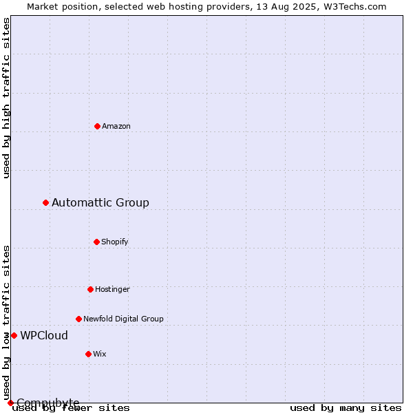 Market position of Automattic Group vs. WPCloud vs. Compubyte