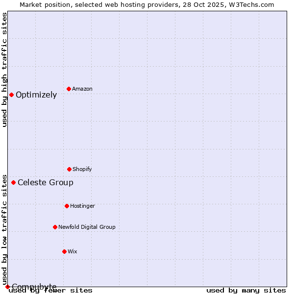 Market position of Celeste Group vs. Optimizely vs. Compubyte