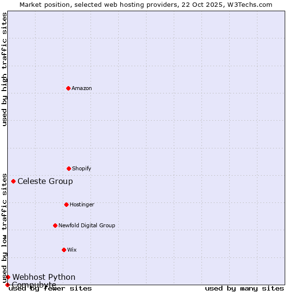 Market position of Celeste Group vs. Webhost Python vs. Compubyte