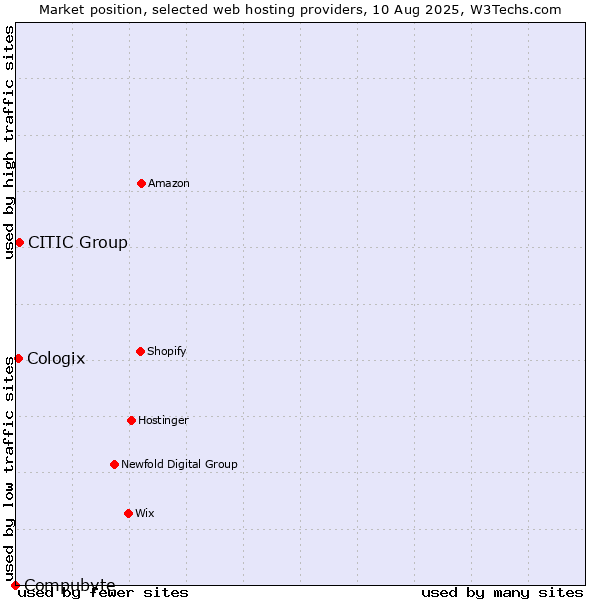 Market position of CITIC Group vs. Cologix vs. Compubyte
