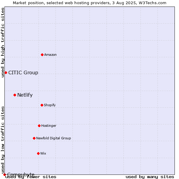 Market position of Netlify vs. CITIC Group vs. Compubyte
