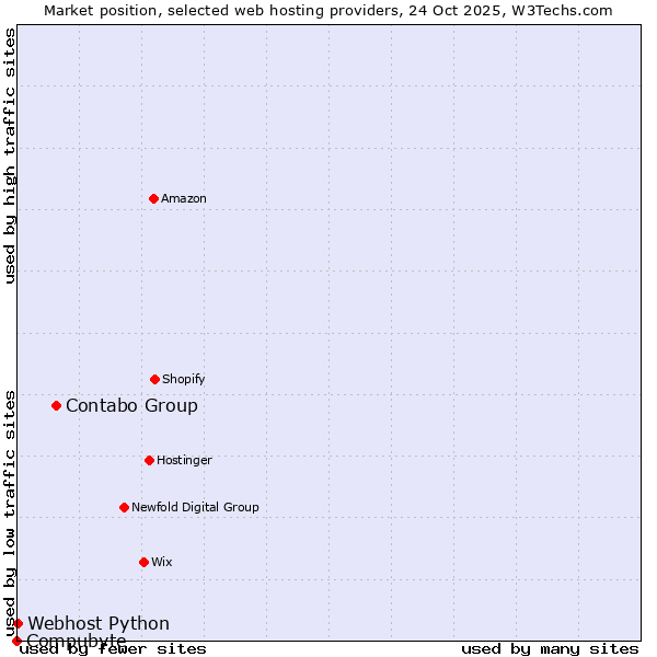 Market position of Contabo Group vs. Webhost Python vs. Compubyte
