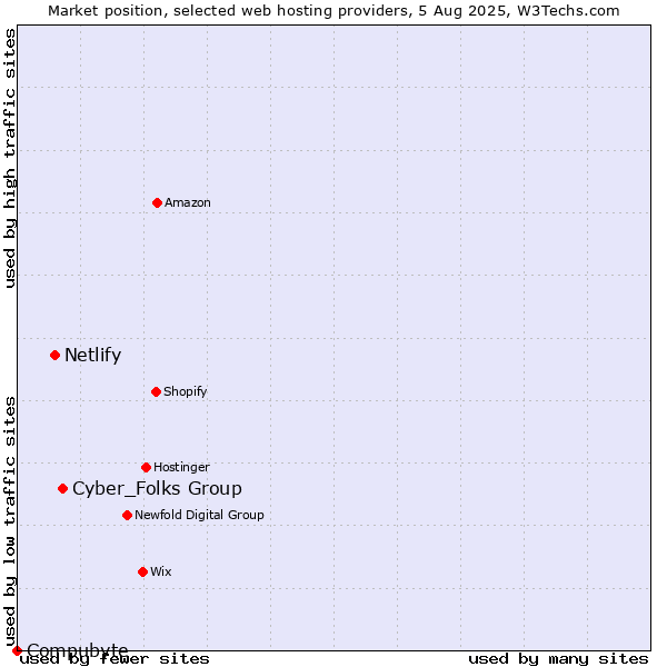Market position of Cyber_Folks Group vs. Netlify vs. Compubyte