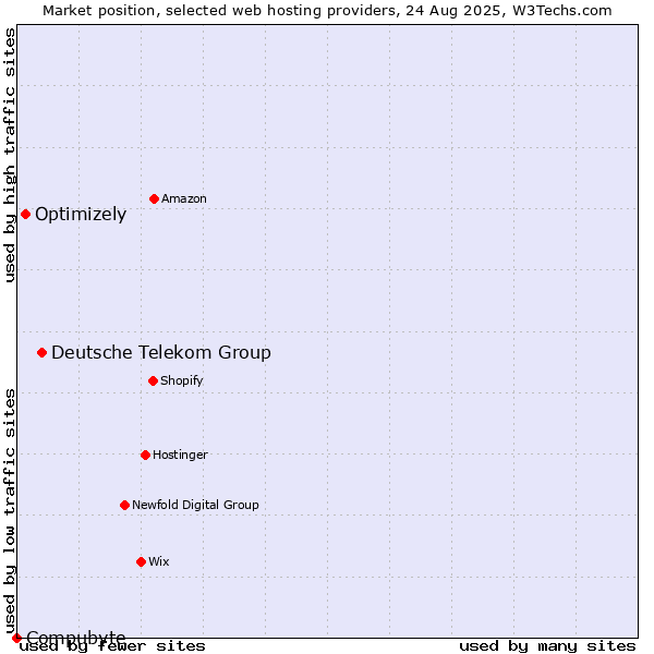 Market position of Deutsche Telekom Group vs. Optimizely vs. Compubyte