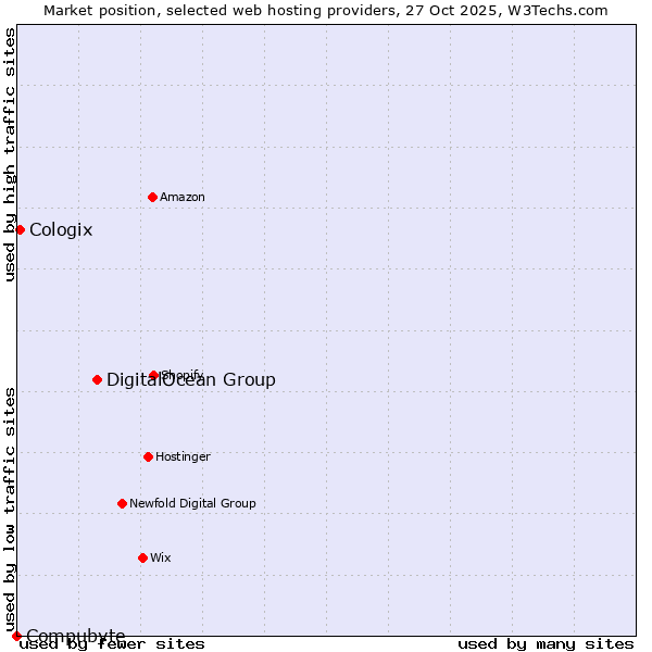 Market position of DigitalOcean Group vs. Cologix vs. Compubyte