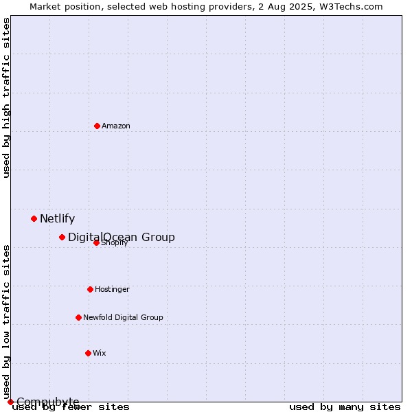 Market position of DigitalOcean Group vs. Netlify vs. Compubyte