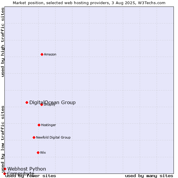 Market position of DigitalOcean Group vs. Webhost Python vs. Compubyte