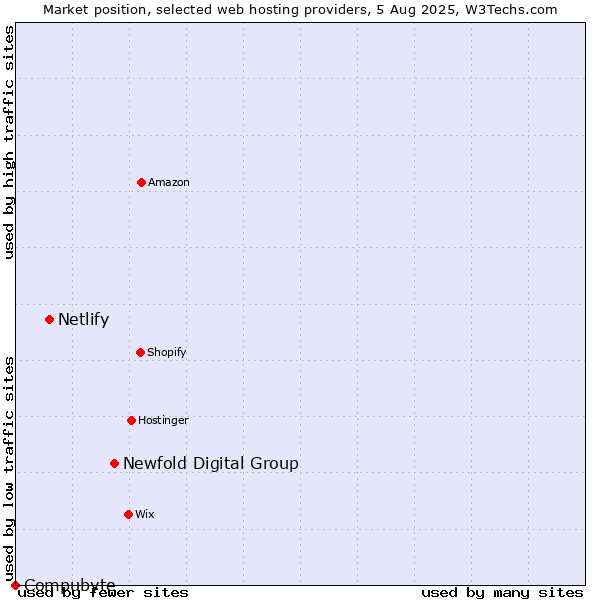 Market position of Newfold Digital Group vs. Netlify vs. Compubyte