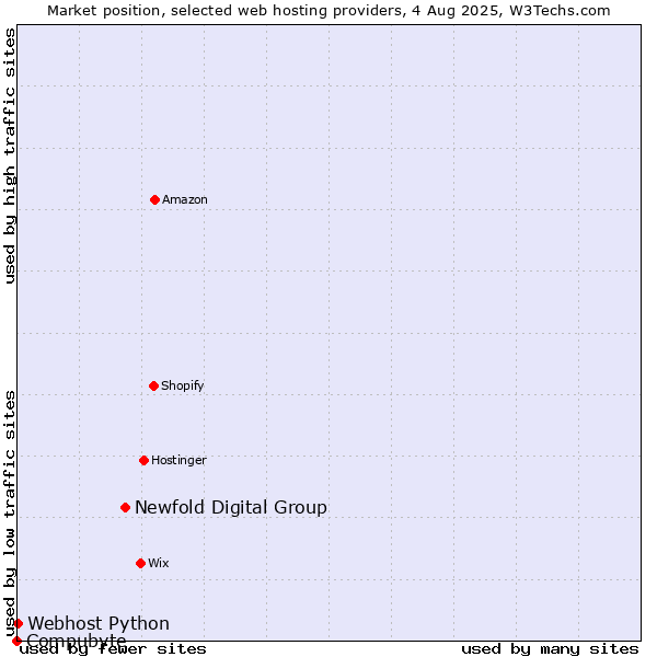 Market position of Newfold Digital Group vs. Webhost Python vs. Compubyte