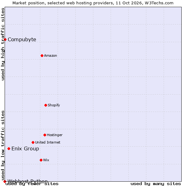 Market position of Enix Group vs. Compubyte vs. Webhost Python