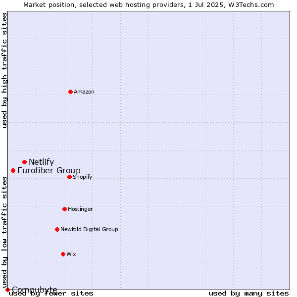 Market position of Netlify vs. Eurofiber Group vs. Compubyte