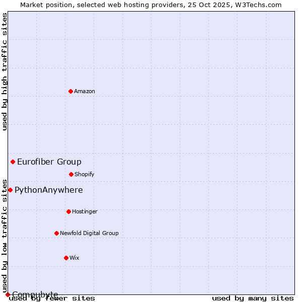 Market position of Eurofiber Group vs. PythonAnywhere vs. Compubyte