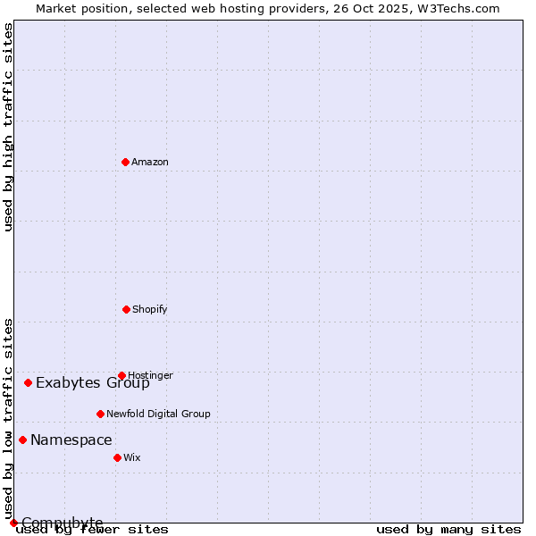 Market position of Exabytes Group vs. Namespace vs. Compubyte