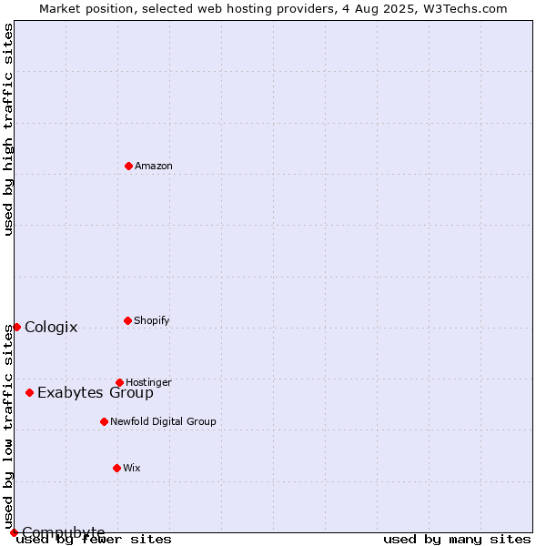 Market position of Exabytes Group vs. Cologix vs. Compubyte