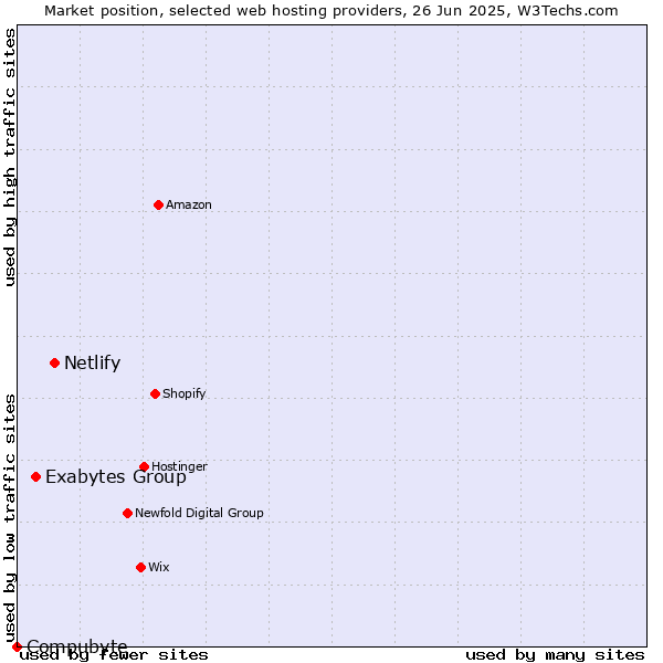Market position of Netlify vs. Exabytes Group vs. Compubyte