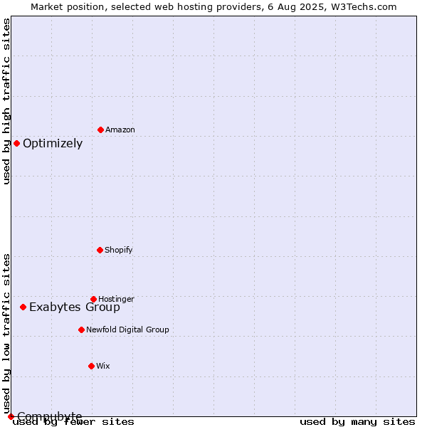 Market position of Exabytes Group vs. Optimizely vs. Compubyte