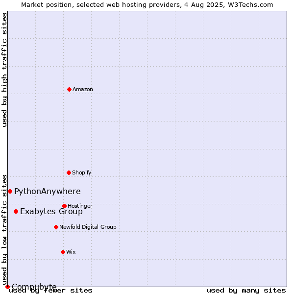 Market position of Exabytes Group vs. PythonAnywhere vs. Compubyte