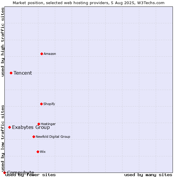 Market position of Tencent vs. Exabytes Group vs. Compubyte