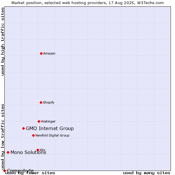Market position of GMO Internet Group vs. Mono Solutions vs. Compubyte