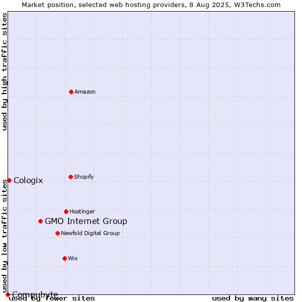 Market position of GMO Internet Group vs. Cologix vs. Compubyte