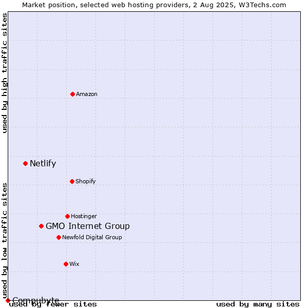 Market position of GMO Internet Group vs. Netlify vs. Compubyte