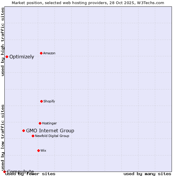 Market position of GMO Internet Group vs. Optimizely vs. Compubyte