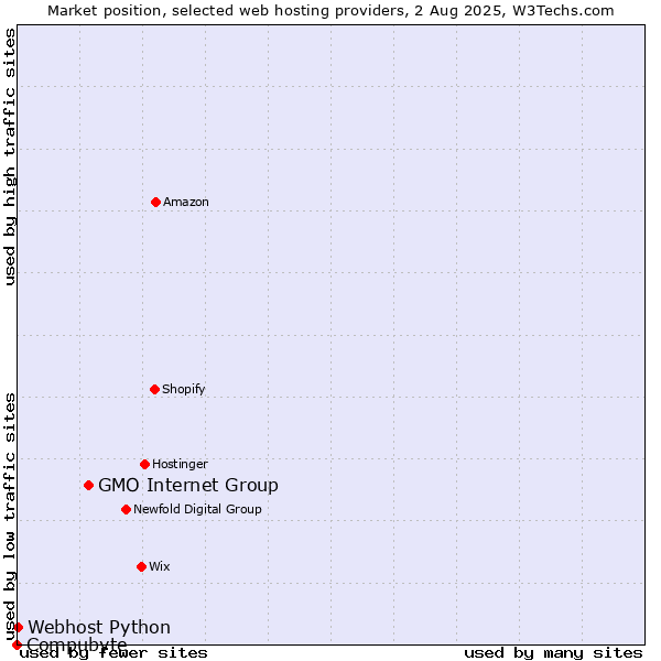 Market position of GMO Internet Group vs. Webhost Python vs. Compubyte