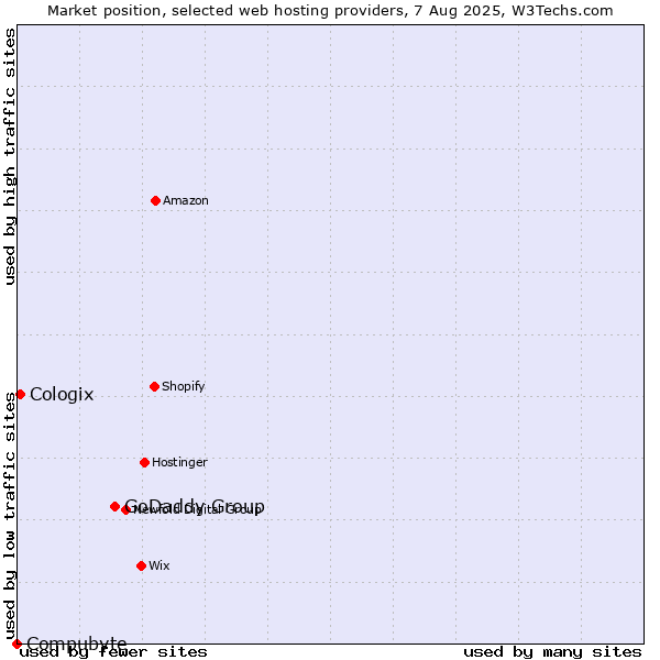 Market position of GoDaddy Group vs. Cologix vs. Compubyte