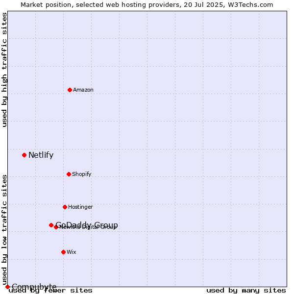 Market position of GoDaddy Group vs. Netlify vs. Compubyte