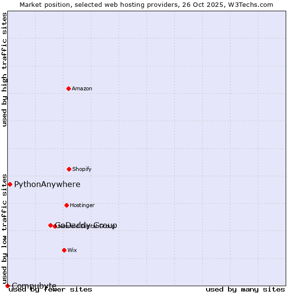 Market position of GoDaddy Group vs. PythonAnywhere vs. Compubyte