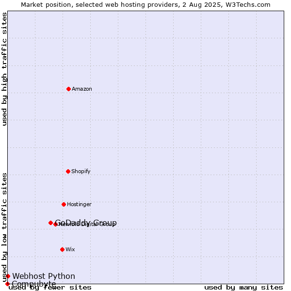 Market position of GoDaddy Group vs. Webhost Python vs. Compubyte