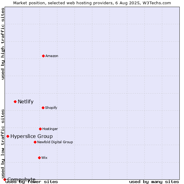Market position of Netlify vs. Hyperslice Group vs. Compubyte