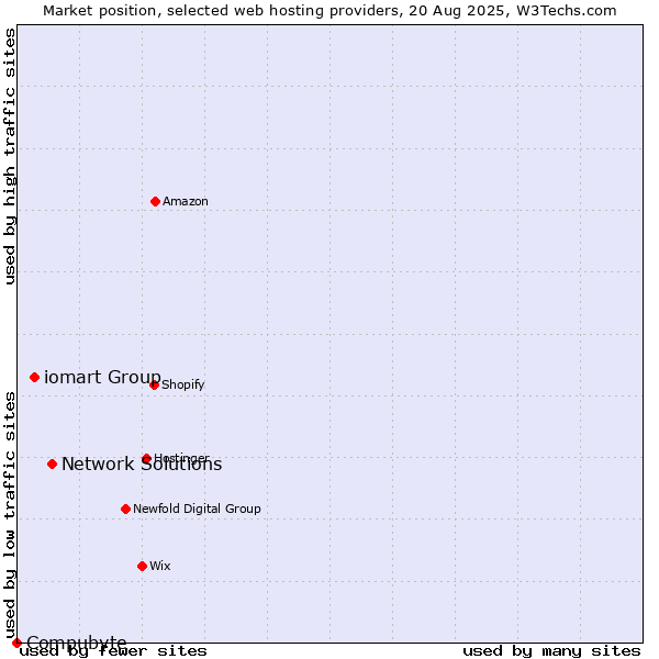 Market position of Network Solutions vs. iomart Group vs. Compubyte