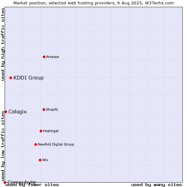 Market position of KDDI Group vs. Cologix vs. Compubyte