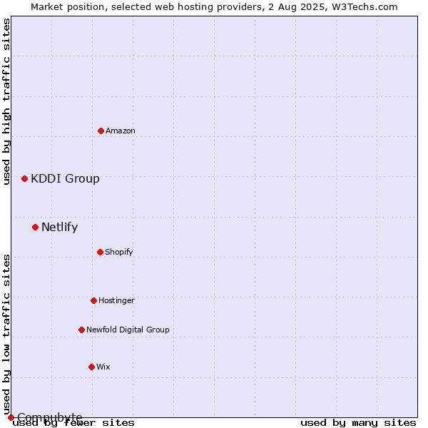 Market position of Netlify vs. KDDI Group vs. Compubyte