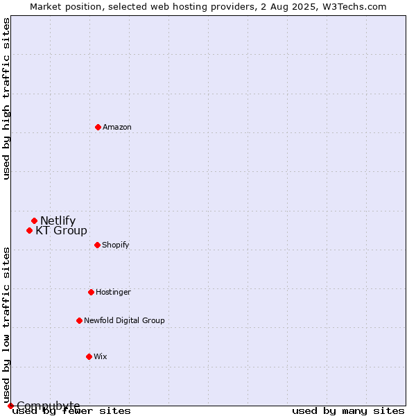 Market position of Netlify vs. KT Group vs. Compubyte